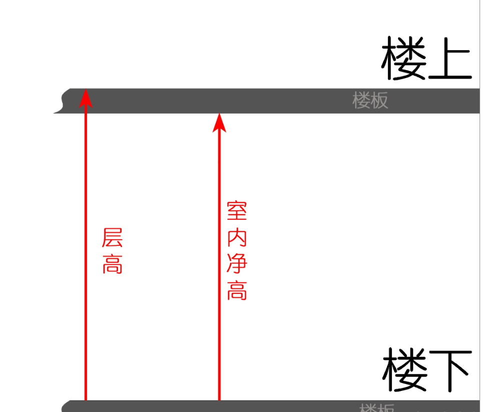 什么是层高和净高.png 什么是层高和净高.png